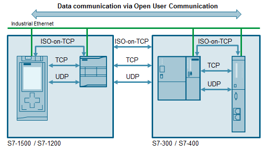 Open User Communication (OUC) Open User Communication (OUC)