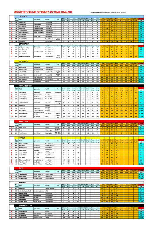 Slovácko - výsledky konečné