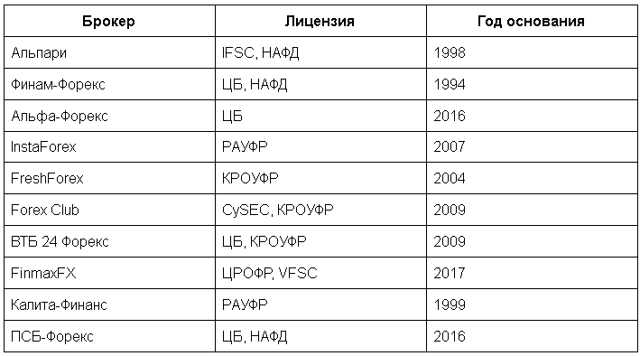 Условия работы с лучшими брокерами Форекс: сравнение