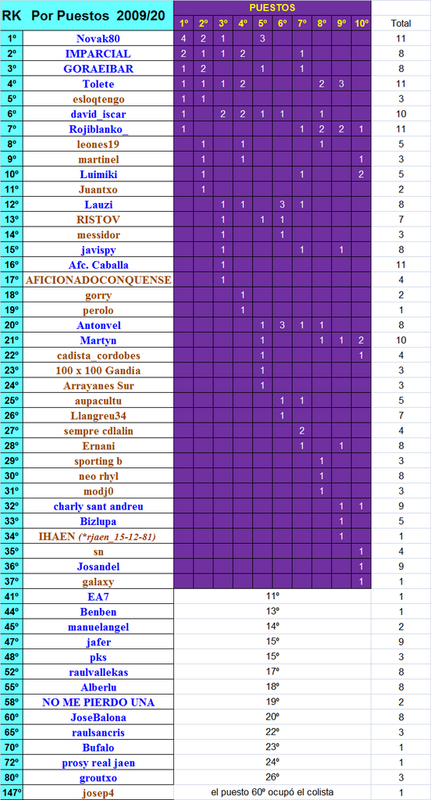 LA MEGA QUINIELA (12ª Edición) - Temporada 2021-22 (1ª parte) Ranking-MQ-2009-20-por-puestos