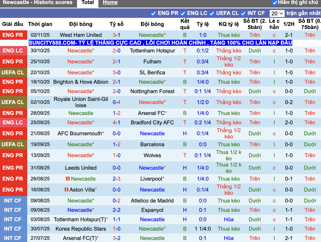 Phong độ Newcastle