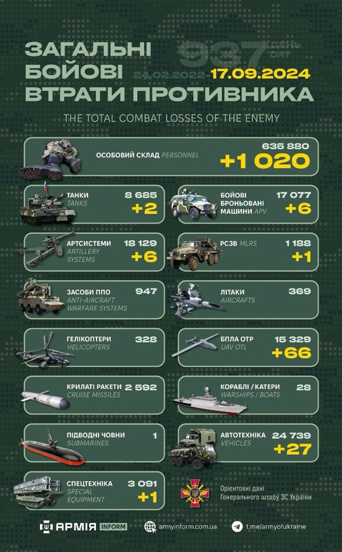Потери российских нацистов по состоянию на 17.09.24