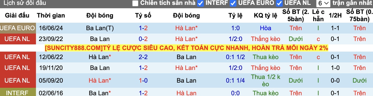 Thành tích đối đầu Hà Lan vs Ba Lan