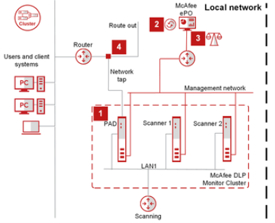 McAfee DLP Monitor Virtual Image v11.2.000 ESX