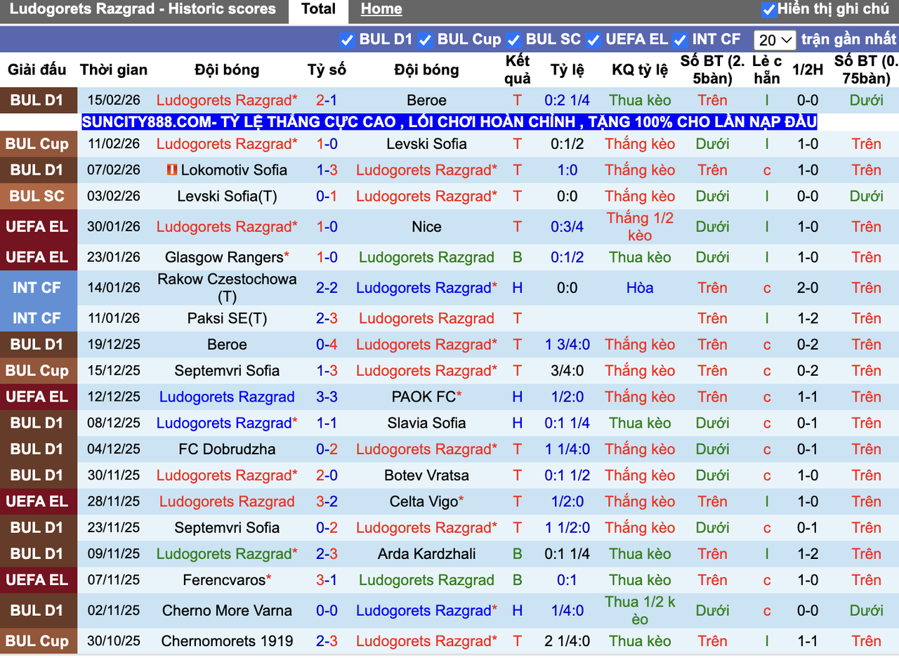 Phong độ Ludogorets
