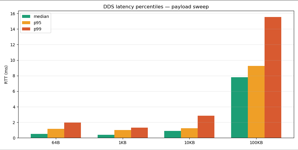 latency percentiles