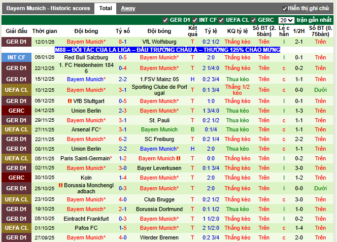 Phong độ gần đây Bayern Munich