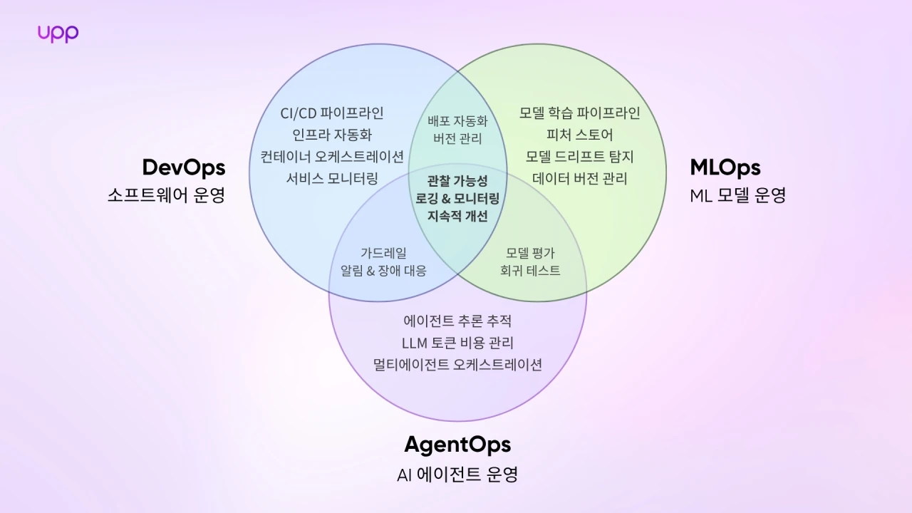 DevOps, MLOps, 그리고 AgentOps의 관계