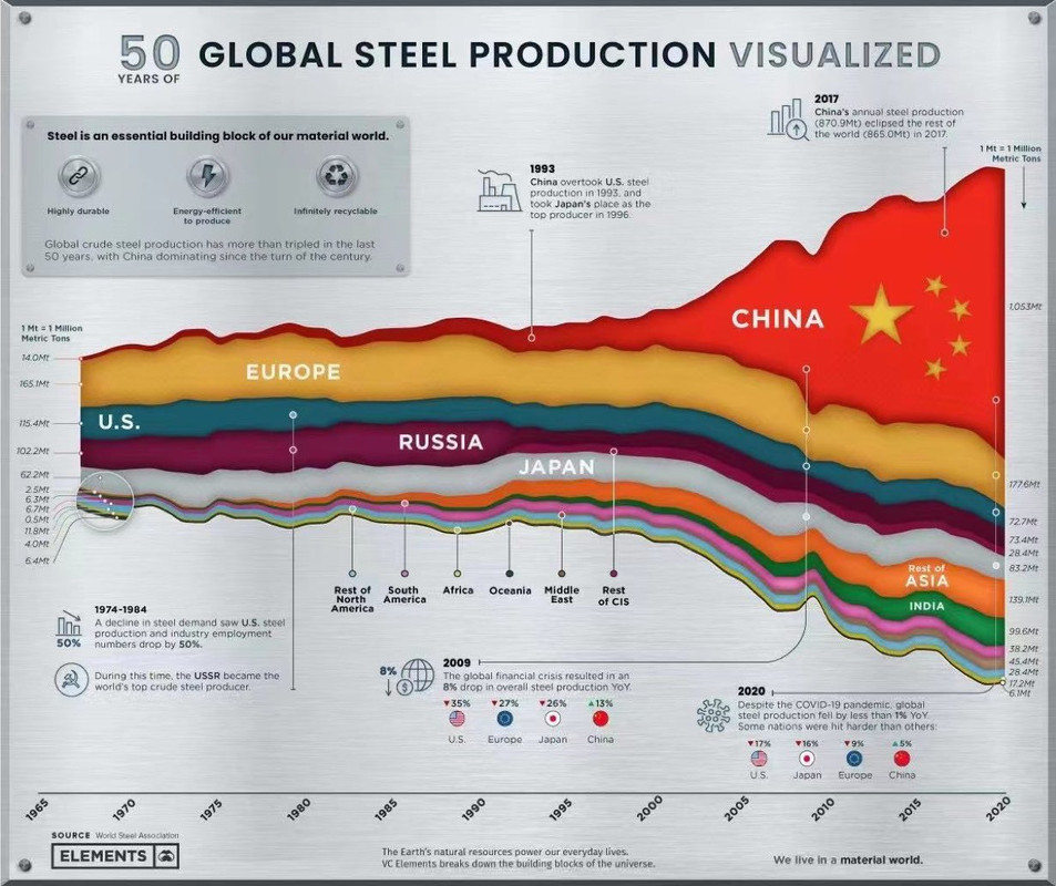 50 années de production mondiale d'acier