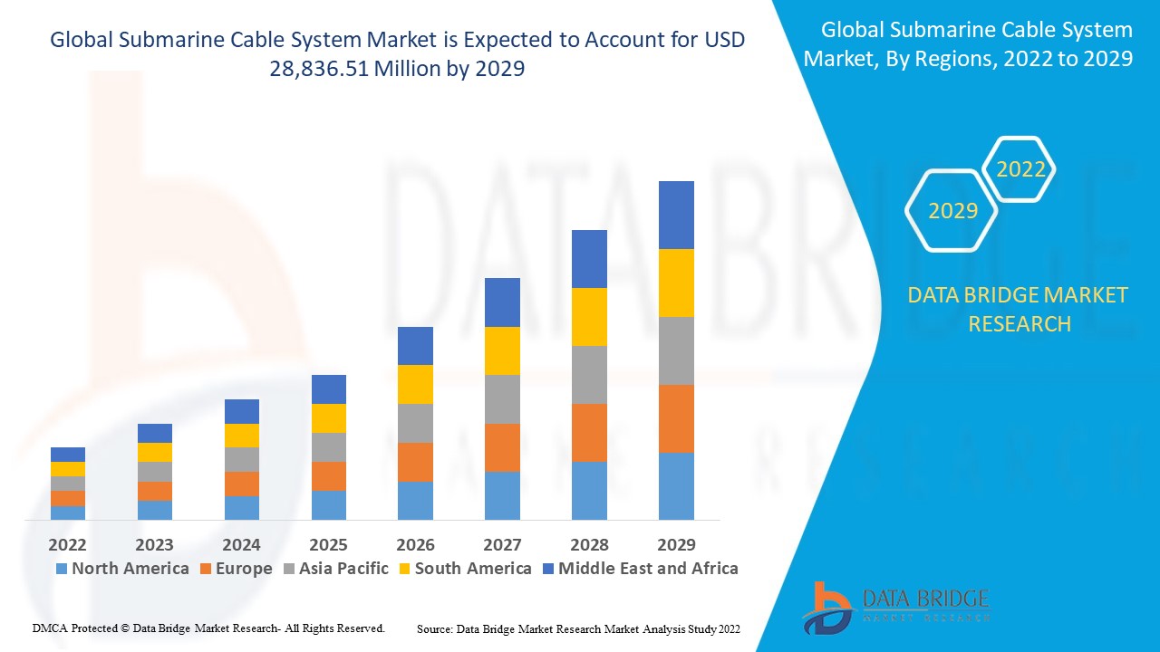 Submarine Cable System Market