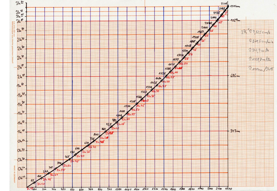 A77 Umrechnung Zählwerk - Zeit