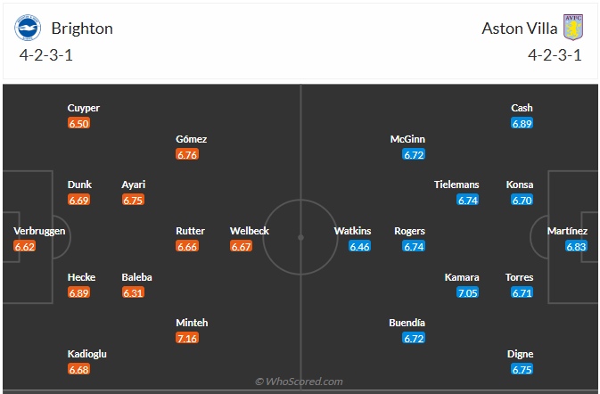 Đội hình dự kiến Brighton vs Aston Villa