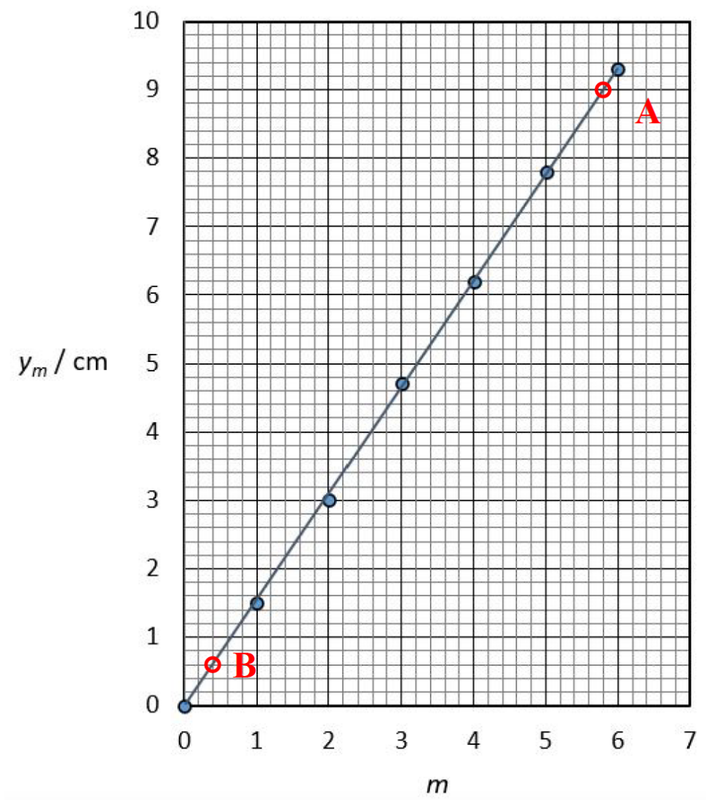 Đáp án Đề thi học sinh giỏi Vật lý 12 chương trình GDPT 2018 gắn với các tình huống thực tiễn - Đồ thị biểu diễn kết quả ở bảng số liệu