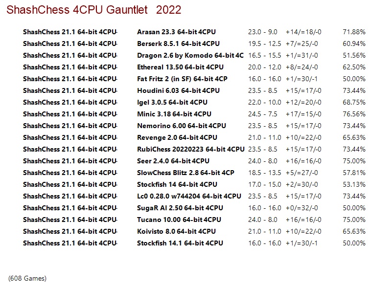 ShashChess 21.1 64-bit 4CPU Gauntlet
