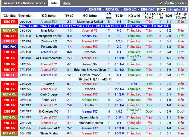 Phong độ gần đây Arsenal