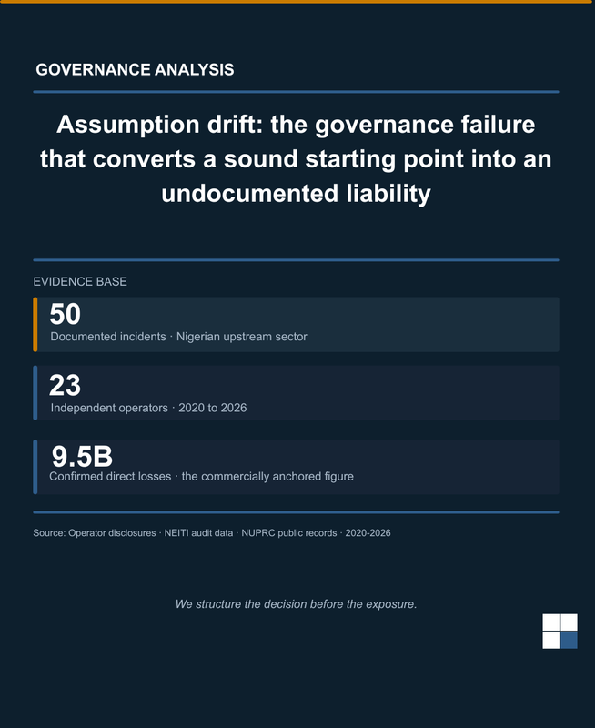 Assumption drift: the governance failure that converts a sound starting point into an undocumented liability.