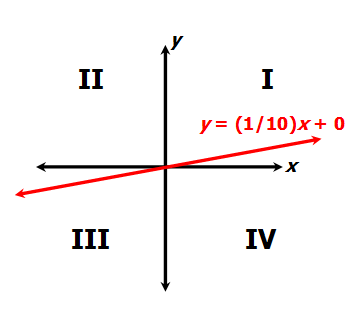 1-10-slope