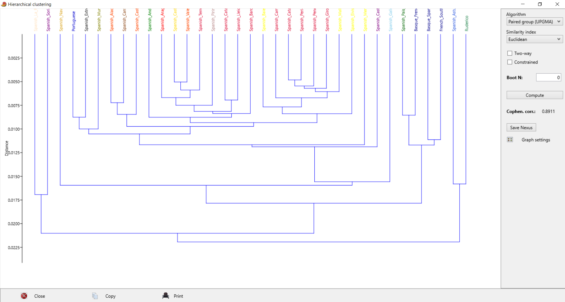 Eurogenes Global 25  Euclidean-cluster