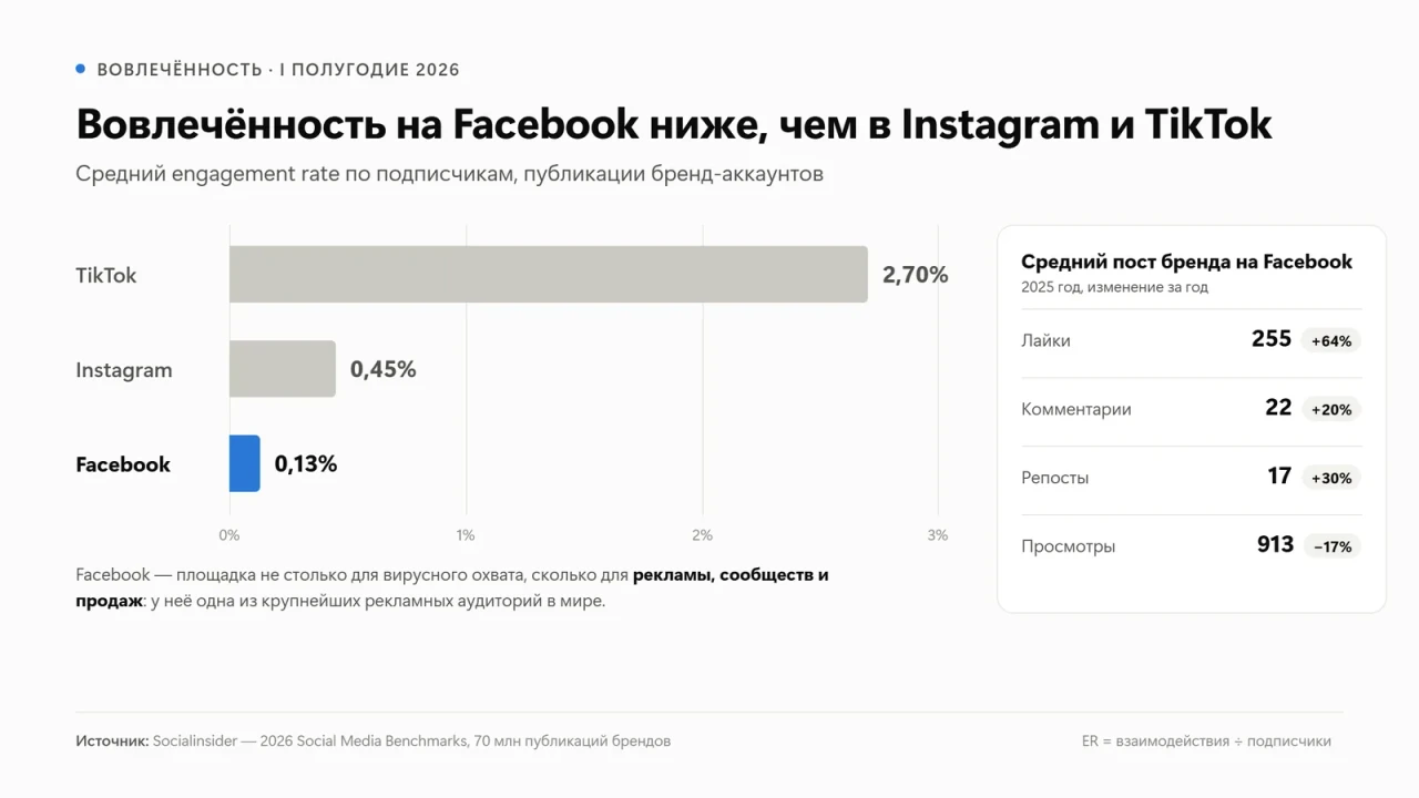 Вовлечённость Facebook, Instagram и TikTok в I полугодии 2026