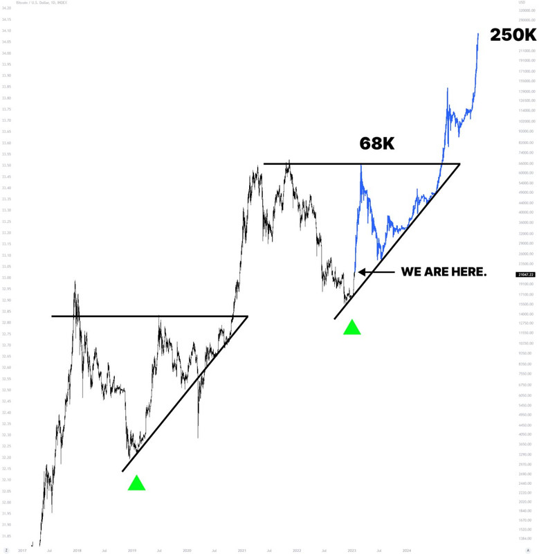Сколько стоит доллар с процентами. Optimism (op). График оп. Технический анализ на eth. График оп.
