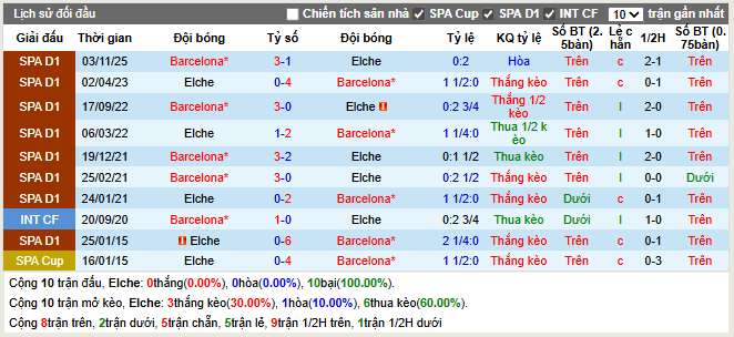 Thành tích đối đầu Elche vs Barcelona