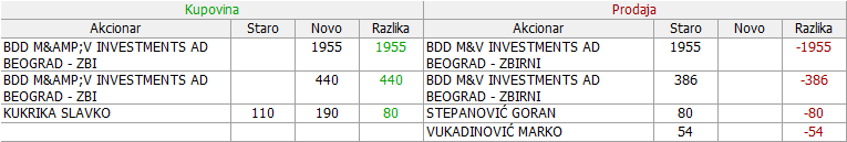 UTSI-Utva silosi a. d. Kovin - Page 3 31-Promene-10-12-17-12-2022