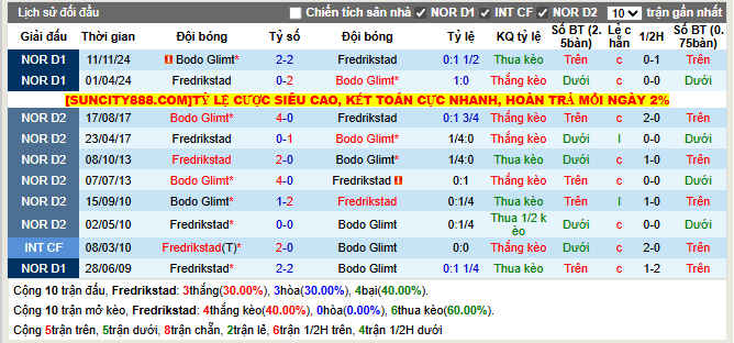 Thành tích đối đầu Fredrikstad vs Bodo Glimt