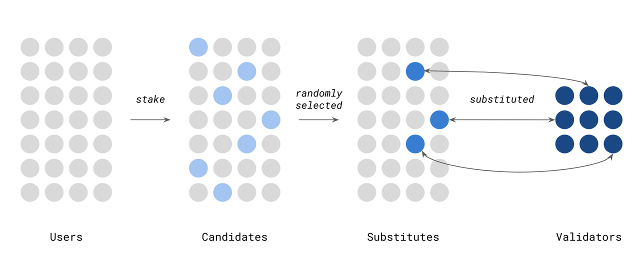 Incognito Validator Life Cycle