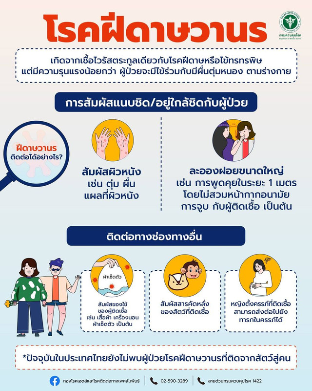 โรคฝีดาษวานรคืออะไร ติดต่อผ่านทางไหนได้บ้าง