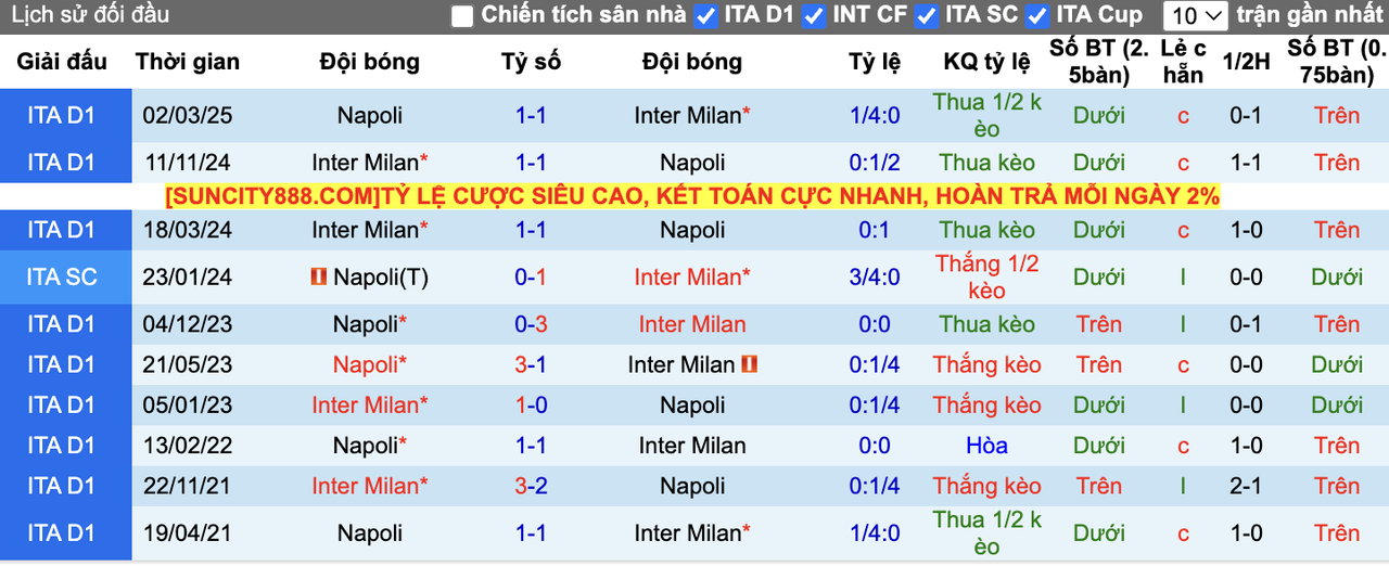 Thành tích đối đầu Napoli vs Inter Milan