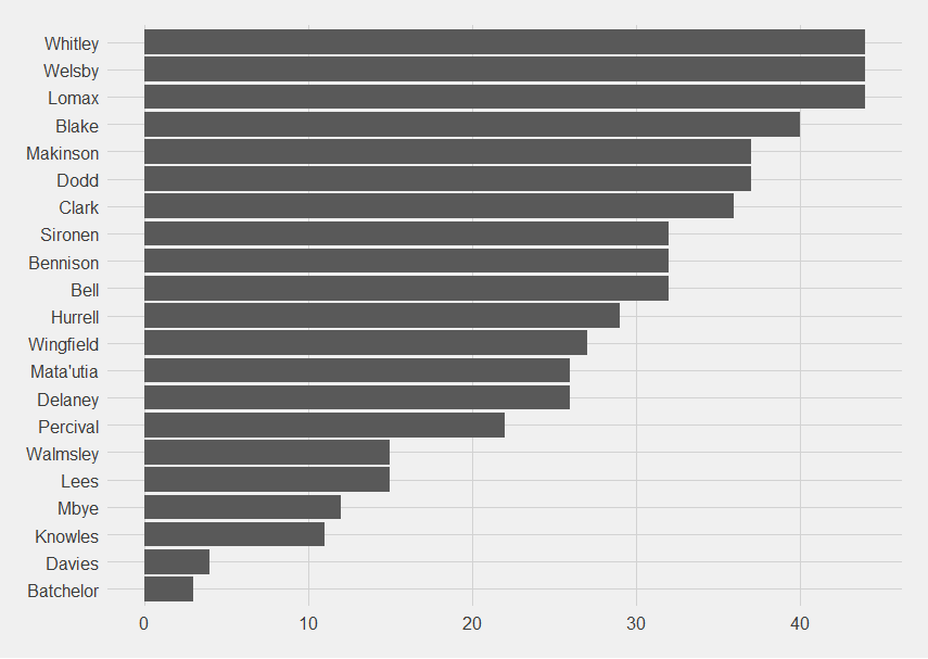 Bar chart - Whitley, Welsby and Lomax are the only players present for all point-scoring moments.  Blake has been present for 40.  Then come Makinson and Dodd.  On the bottom end, Batchelor is finally present (yay!), then Davies and Knowles.