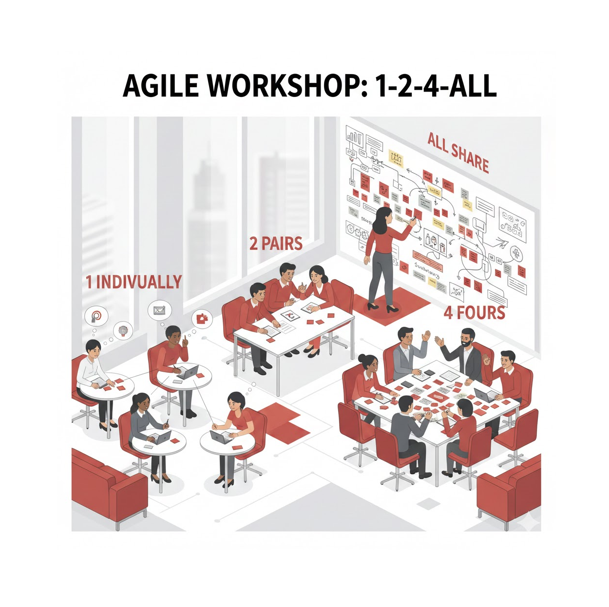 Phương pháp 1-2-4-All giúp mọi người cùng tạo ý tưởng nhanh, tăng tham gia, hình thành đồng thuận và thúc đẩy triển khai hiệu quả.