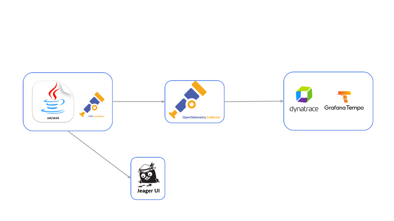 OpenTelemetry Jaeger Dynatrace Architecture