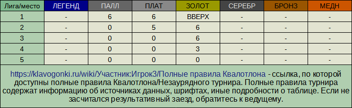 Тестовый турнир №1, соответствие места и очков лиги