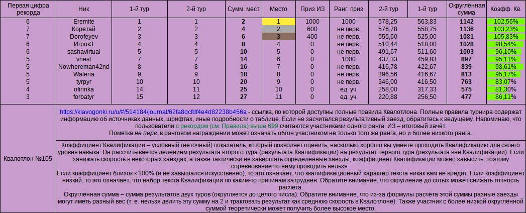 Квалотлон №105, итоги