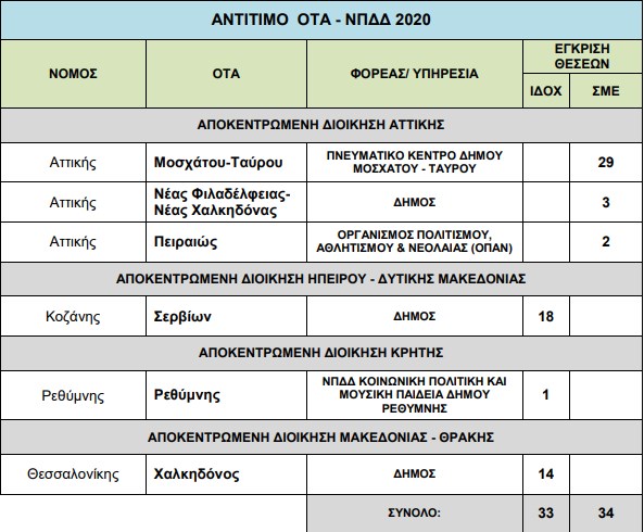 ΥΠΕΣ: Έγκριση 167 προσλήψεων σε Δήμους – Απόφαση και πίνακας θέσεων 12