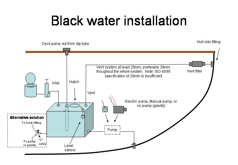 [Imagen: Black-water-installation.jpg]