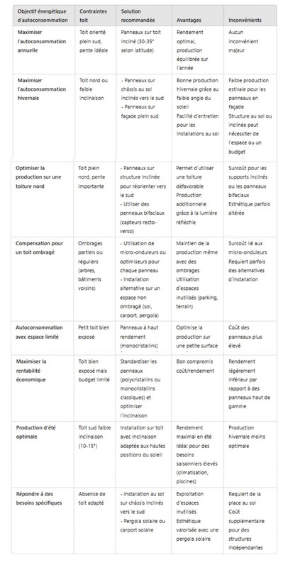 tableau informatif synthèses inclinaison pente toits et orientation des panneaux solaires