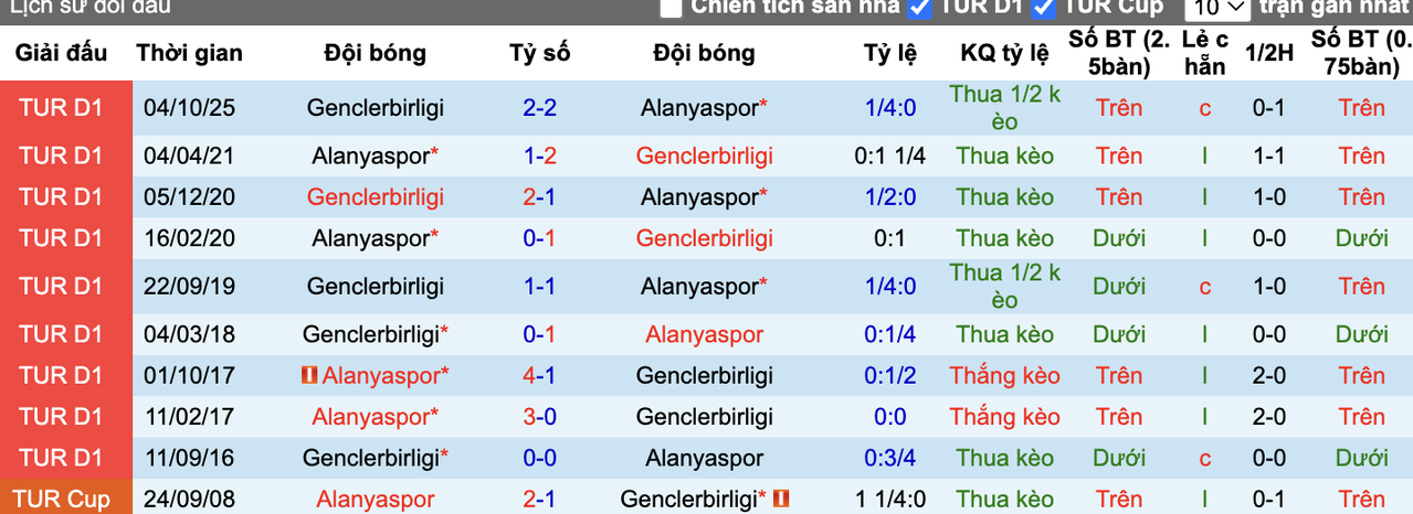Thành tích đối đầu Alanyaspor vs Genclerbirligi