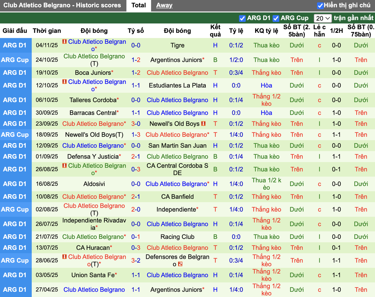 Phong độ Belgrano