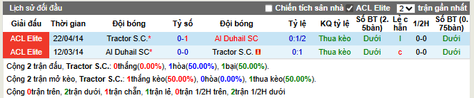 Thành tích đối đầu Tractor S.C vs Al Duhail SC