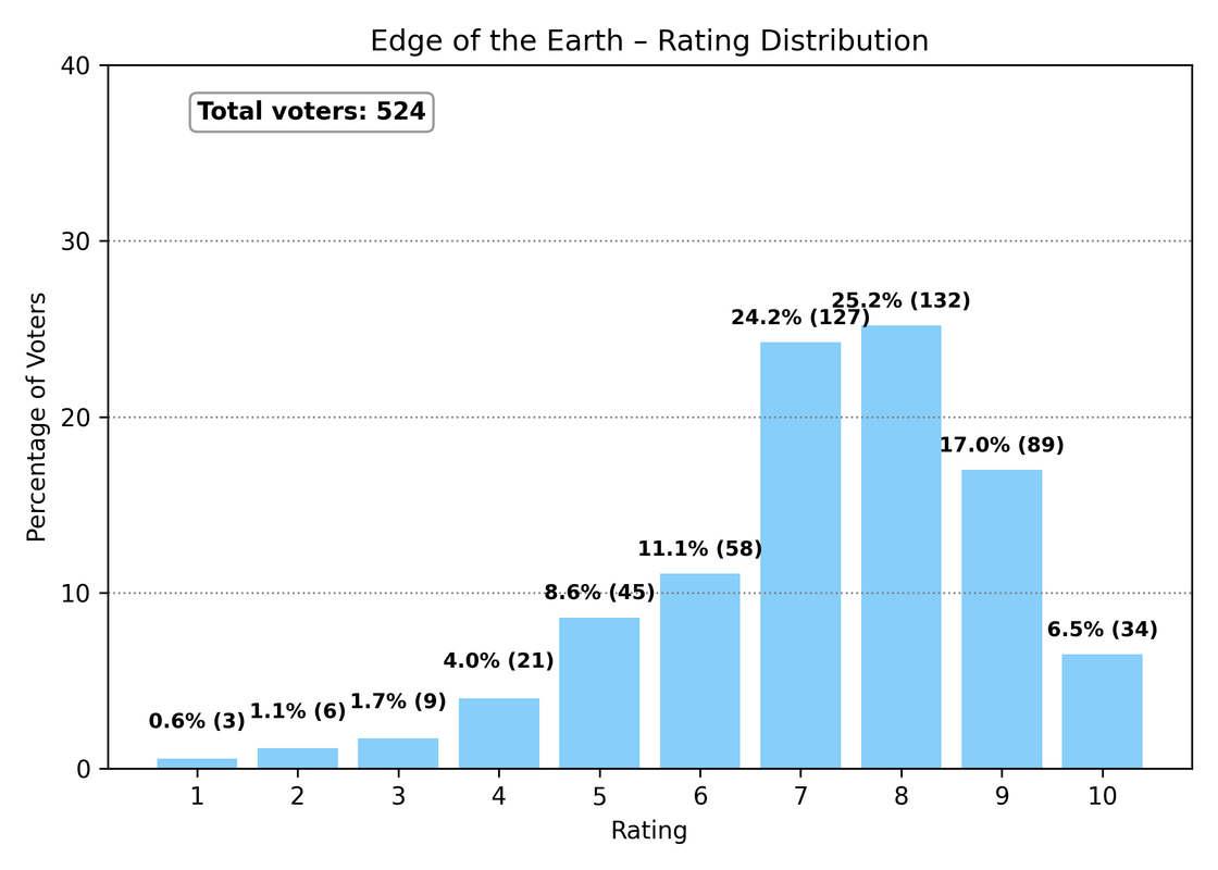 7 Edge of the Earth distribution
