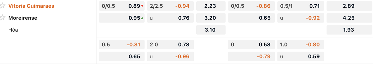 Tỷ lệ kèo Guimaraes vs Moreirense
