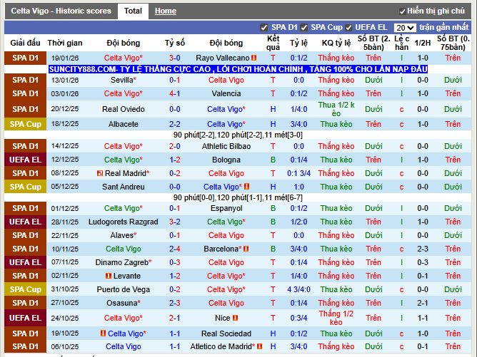 Phong độ gần đây Celta Vigo