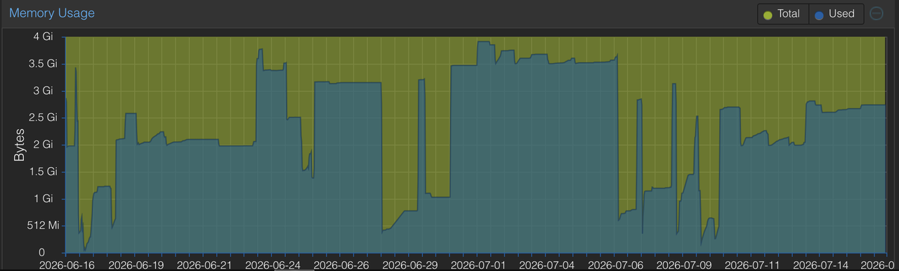 RAM usage from past month