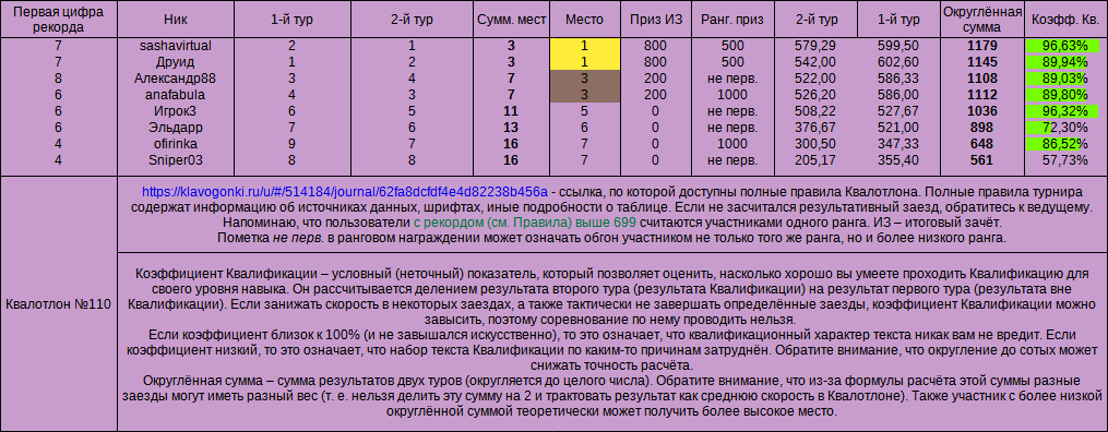 Квалотлон №110, итоговый зачёт