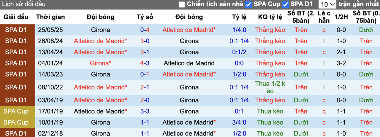 Thành tích đối đầu Girona vs Atletico Madrid