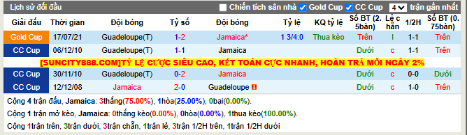 Thành tích đối đầu Jamaica vs Guadeloupe