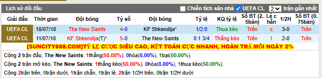 Thành tích đối đầu The New Saints vs KF Shkendija