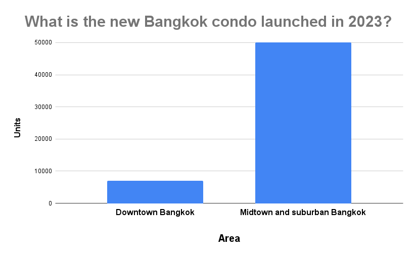 ์์New condo in Bangkok